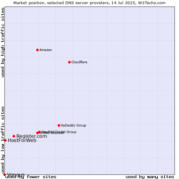 Market position of Register.com vs. HostForWeb vs. Vangus