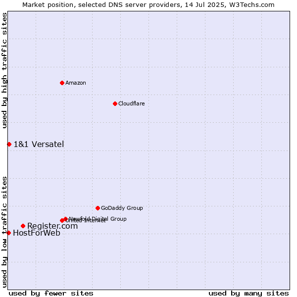 Market position of Register.com vs. 1&1 Versatel vs. HostForWeb