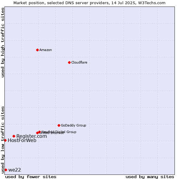 Market position of Register.com vs. we22 vs. HostForWeb