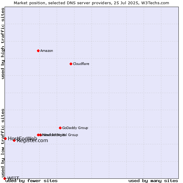 Market position of Register.com vs. HostForWeb vs. WIIT