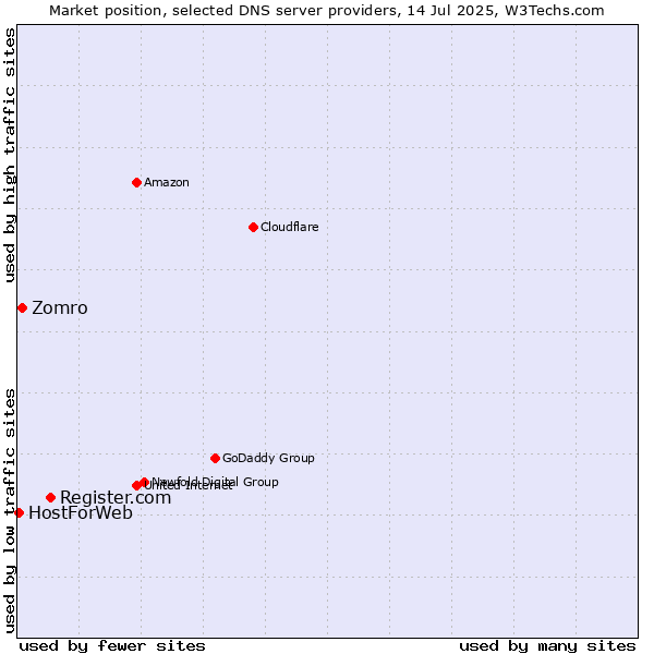 Market position of Register.com vs. Zomro vs. HostForWeb