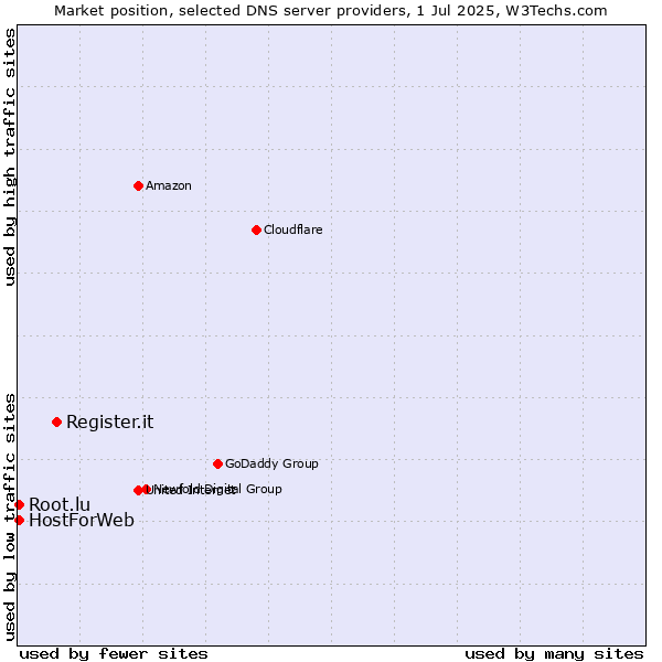 Market position of Register.it vs. HostForWeb vs. Root.lu