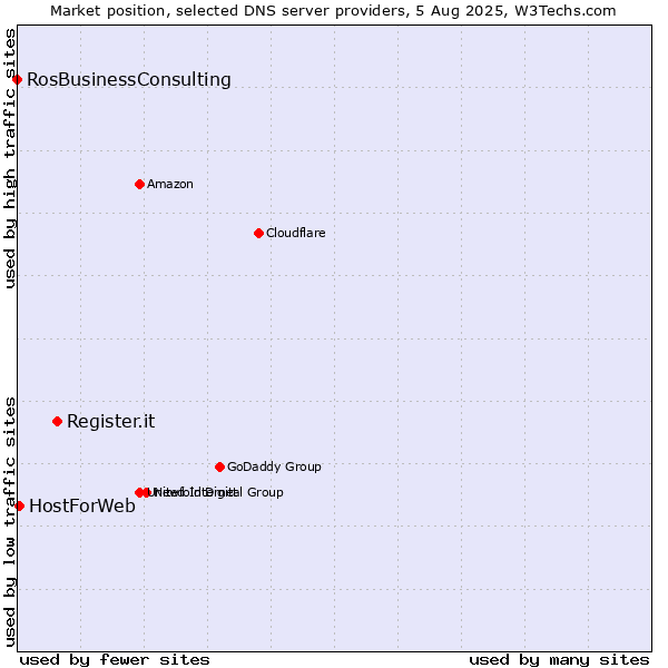 Market position of Register.it vs. HostForWeb vs. RosBusinessConsulting