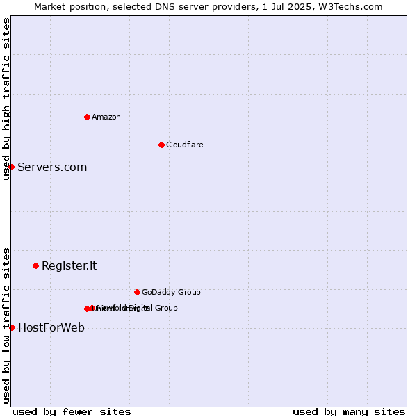 Market position of Register.it vs. HostForWeb vs. Servers.com