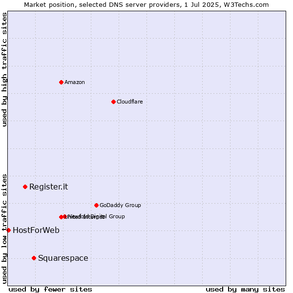 Market position of Squarespace vs. Register.it vs. HostForWeb