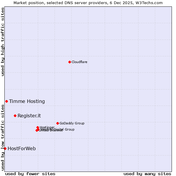 Market position of Register.it vs. Timme Hosting vs. HostForWeb