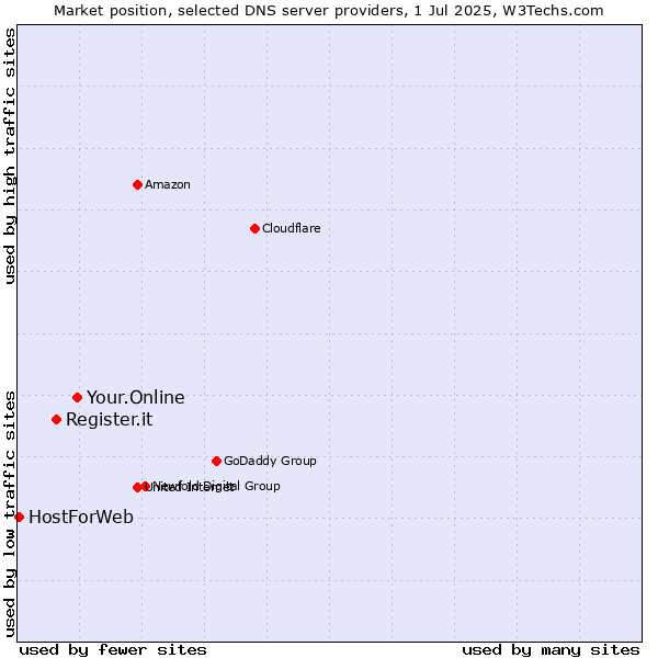 Market position of Your.Online vs. Register.it vs. HostForWeb