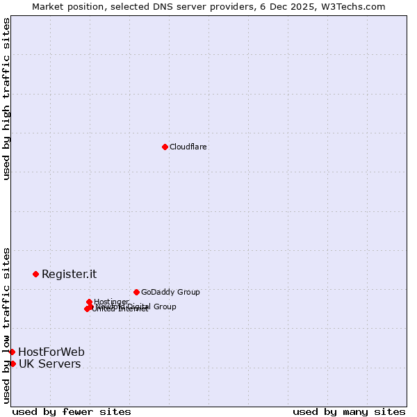 Market position of Register.it vs. UK Servers vs. HostForWeb