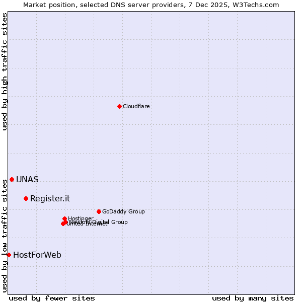 Market position of Register.it vs. UNAS vs. HostForWeb