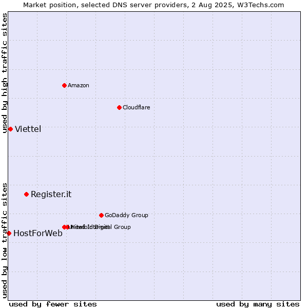 Market position of Register.it vs. Viettel vs. HostForWeb