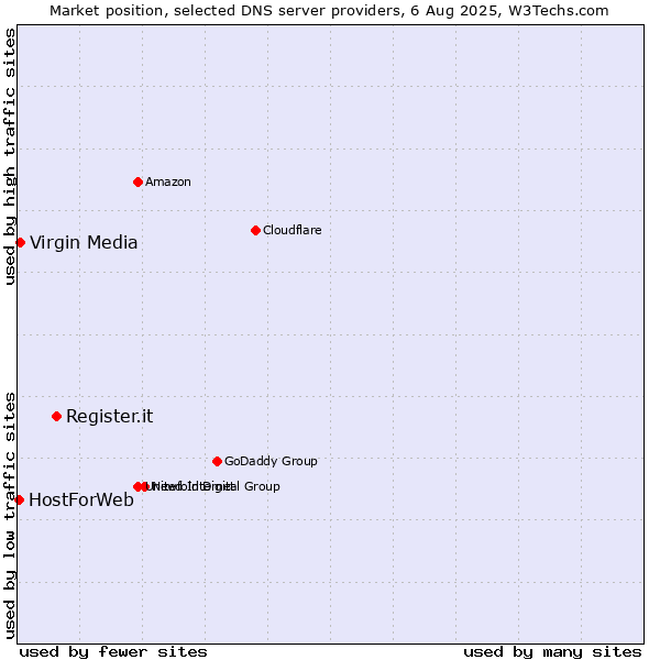 Market position of Register.it vs. Virgin Media vs. HostForWeb