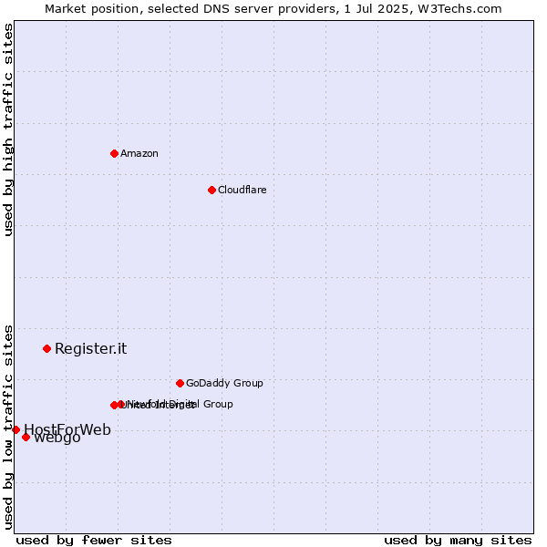 Market position of Register.it vs. webgo vs. HostForWeb
