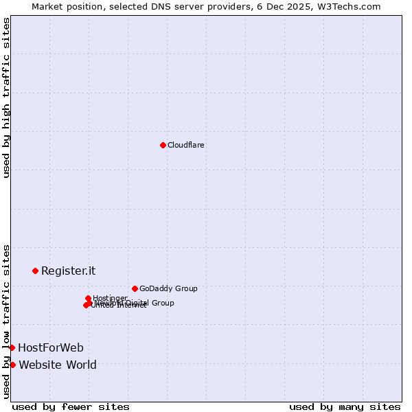 Market position of Register.it vs. Website World vs. HostForWeb
