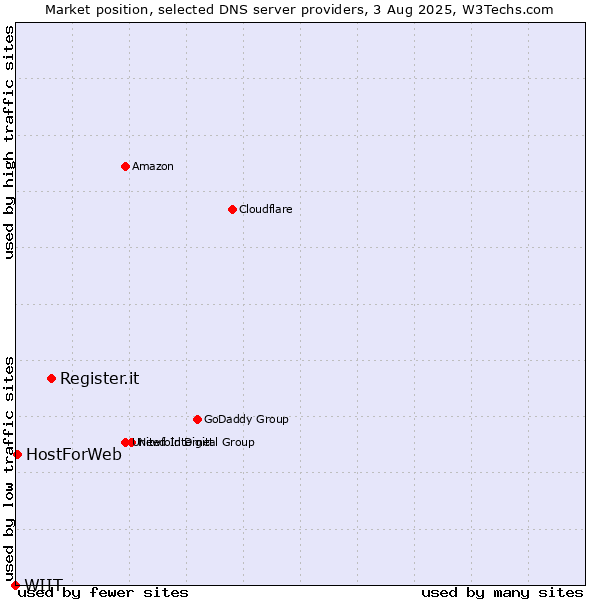 Market position of Register.it vs. HostForWeb vs. WIIT