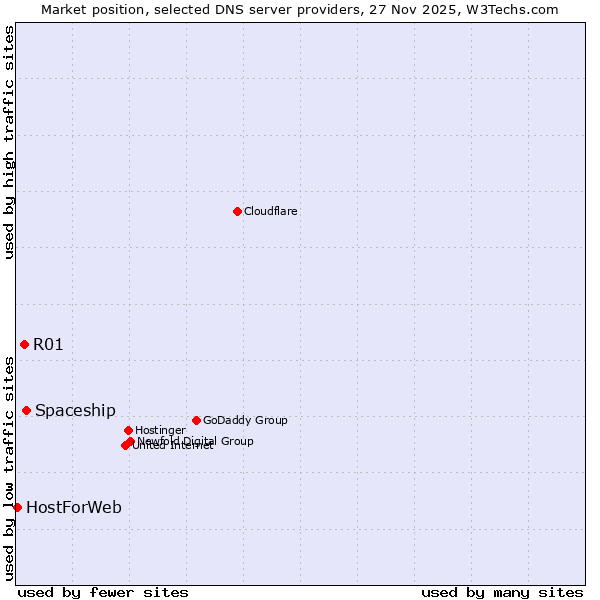 Market position of Spaceship vs. R01 vs. HostForWeb