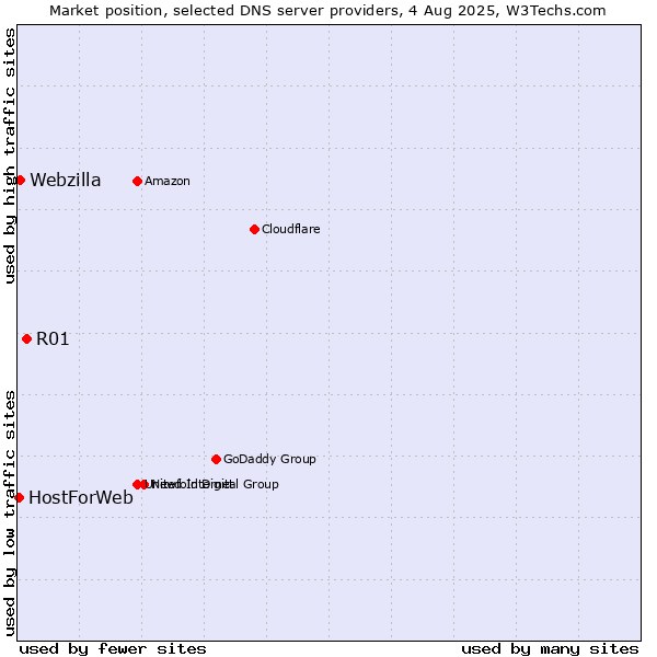 Market position of R01 vs. Webzilla vs. HostForWeb