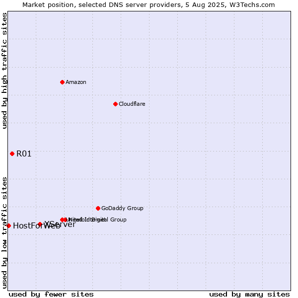 Market position of XServer vs. R01 vs. HostForWeb