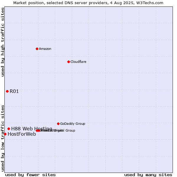 Market position of H88 Web Hosting vs. R01 vs. HostForWeb