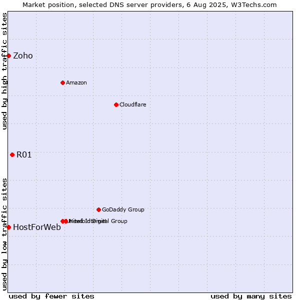 Market position of R01 vs. Zoho vs. HostForWeb
