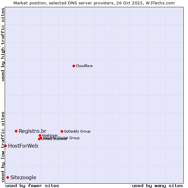 Market position of Registro.br vs. Sitezoogle vs. HostForWeb