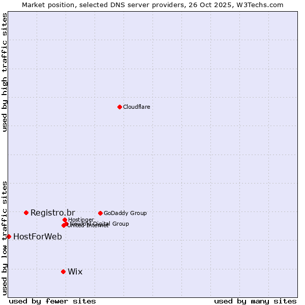 Market position of Wix vs. Registro.br vs. HostForWeb