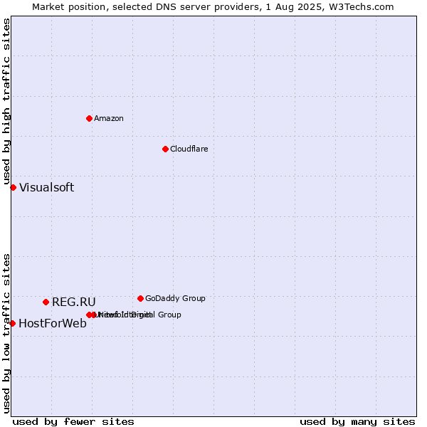 Market position of REG.RU vs. Visualsoft vs. HostForWeb