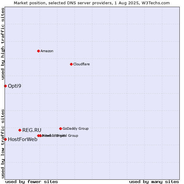 Market position of REG.RU vs. HostForWeb vs. Opti9