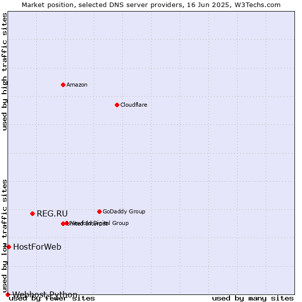 Market position of REG.RU vs. HostForWeb vs. Webhost Python
