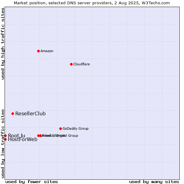 Market position of ResellerClub vs. HostForWeb vs. Root.lu