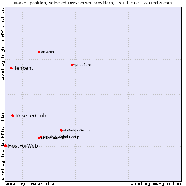 Market position of ResellerClub vs. Tencent vs. HostForWeb