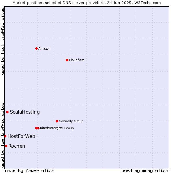 Market position of ScalaHosting vs. Rochen vs. HostForWeb