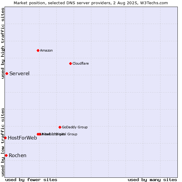 Market position of Serverel vs. Rochen vs. HostForWeb