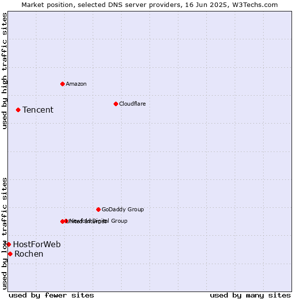 Market position of Tencent vs. Rochen vs. HostForWeb