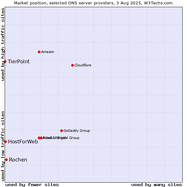Market position of Rochen vs. HostForWeb vs. TierPoint