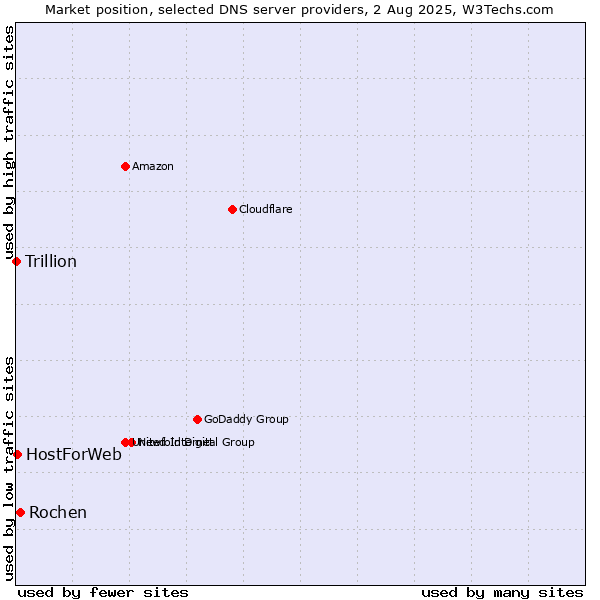 Market position of Rochen vs. HostForWeb vs. Trillion