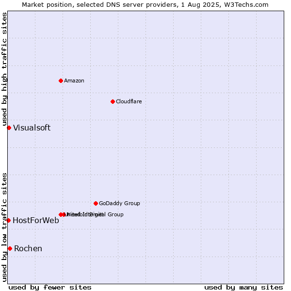 Market position of Rochen vs. Visualsoft vs. HostForWeb