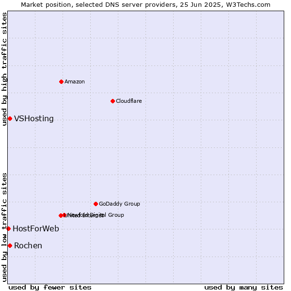 Market position of Rochen vs. VSHosting vs. HostForWeb