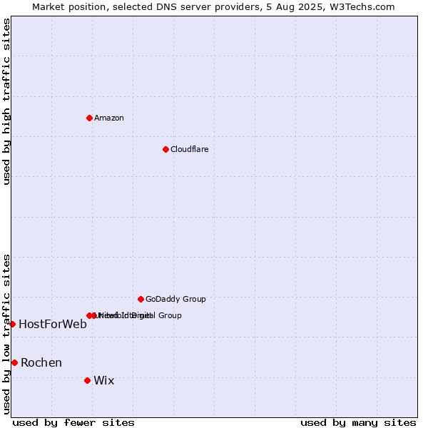 Market position of Wix vs. Rochen vs. HostForWeb