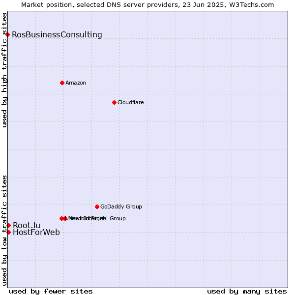 Market position of HostForWeb vs. Root.lu vs. RosBusinessConsulting