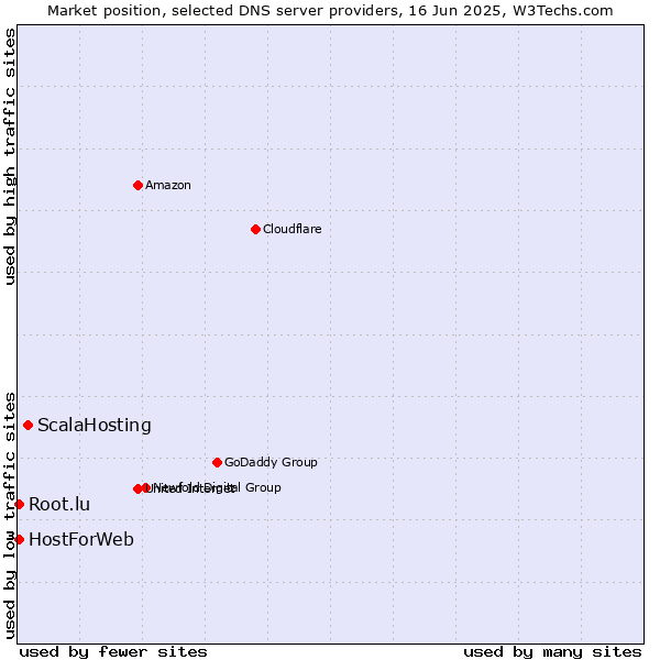 Market position of ScalaHosting vs. HostForWeb vs. Root.lu