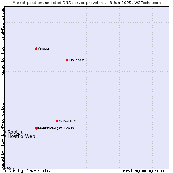 Market position of HostForWeb vs. Root.lu vs. Sedo