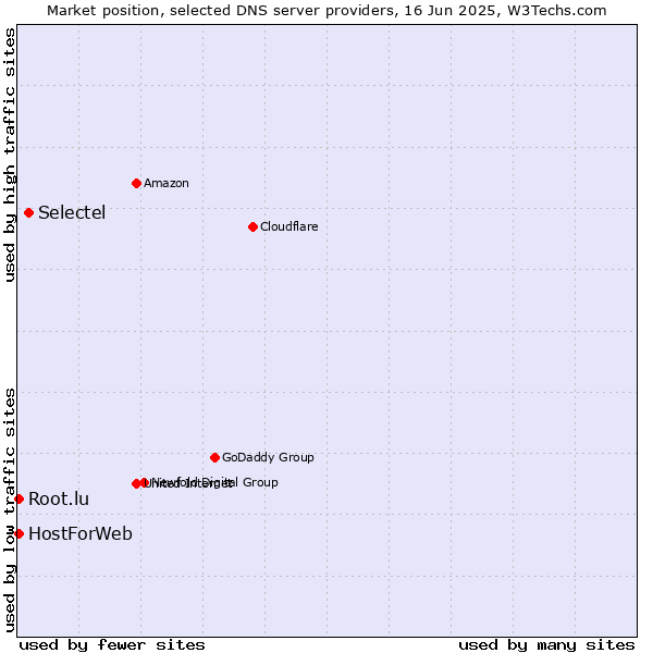 Market position of Selectel vs. HostForWeb vs. Root.lu
