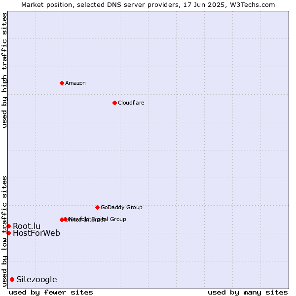 Market position of Sitezoogle vs. HostForWeb vs. Root.lu