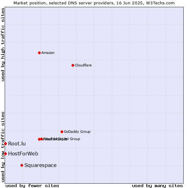 Market position of Squarespace vs. HostForWeb vs. Root.lu