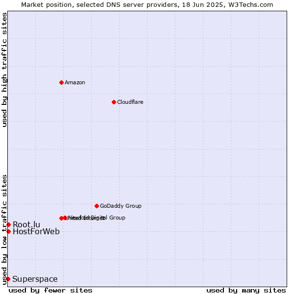 Market position of HostForWeb vs. Root.lu vs. Superspace