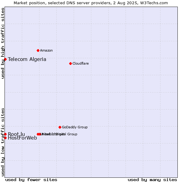 Market position of Telecom Algeria vs. HostForWeb vs. Root.lu