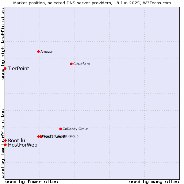 Market position of HostForWeb vs. Root.lu vs. TierPoint