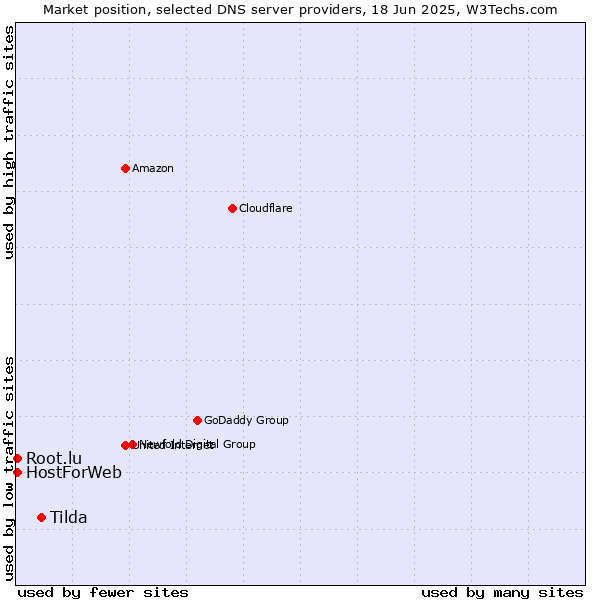 Market position of Tilda vs. HostForWeb vs. Root.lu