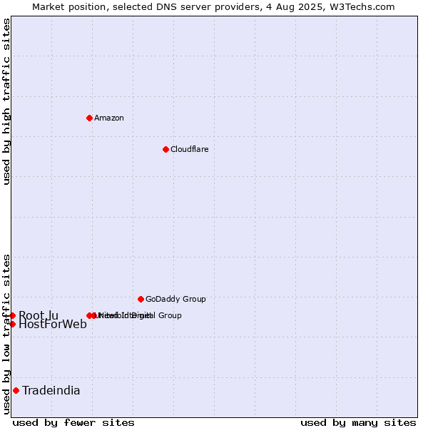 Market position of Tradeindia vs. HostForWeb vs. Root.lu