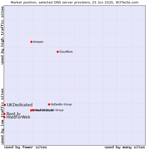 Market position of UKDedicated vs. HostForWeb vs. Root.lu
